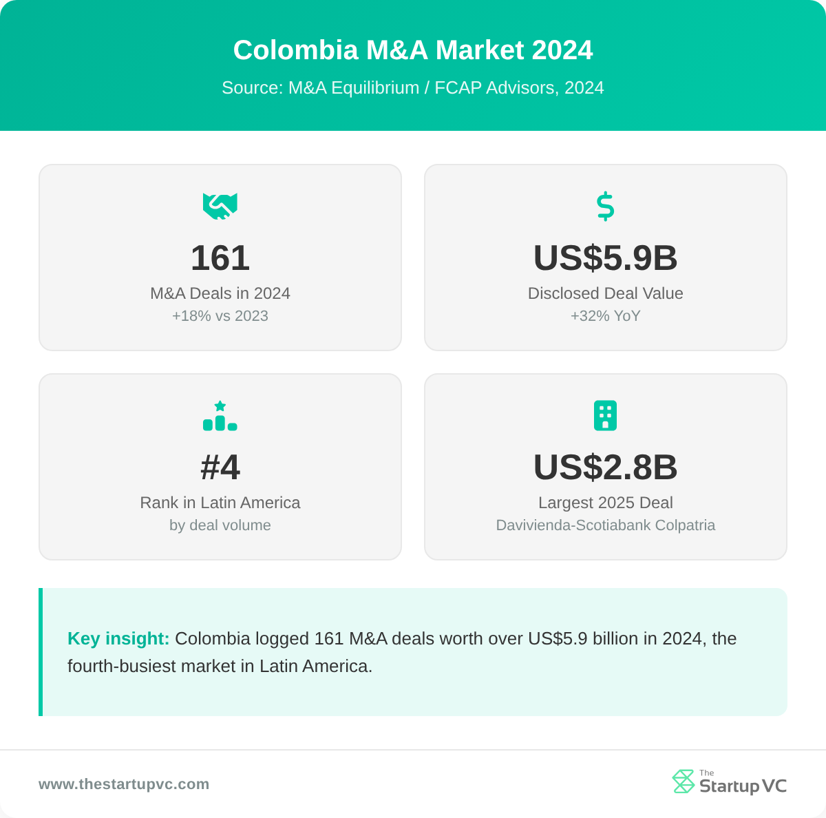 Stats dashboard showing Colombia M&A market metrics for 2024