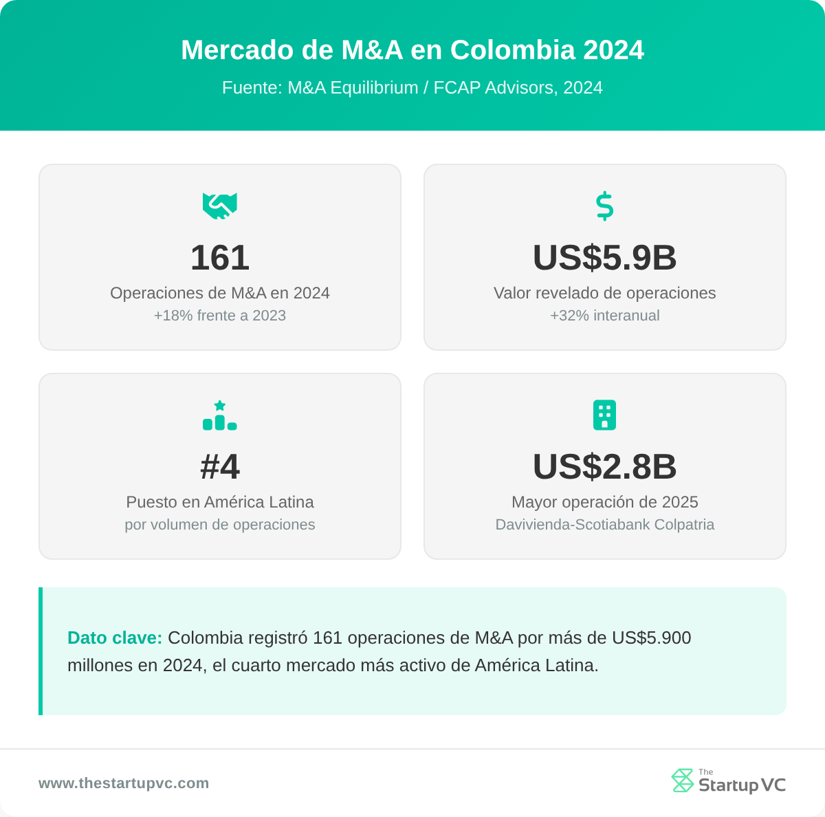 Panel de estadísticas que muestra las métricas del mercado de M&A de Colombia para 2024