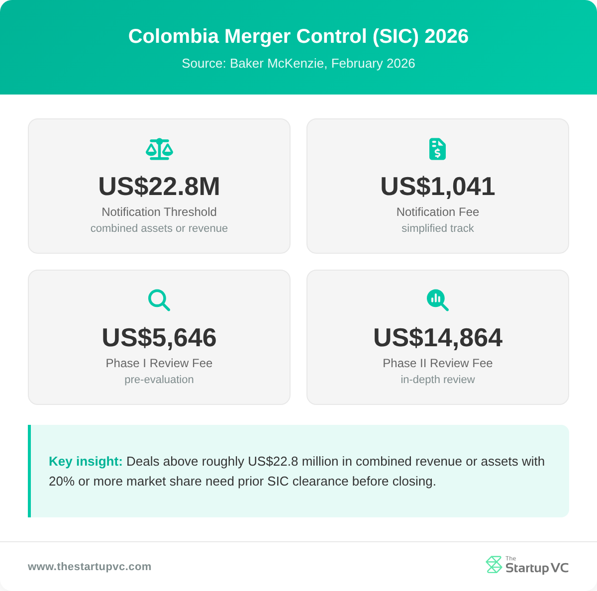 Stats dashboard showing Colombia SIC merger control thresholds and fees for 2026