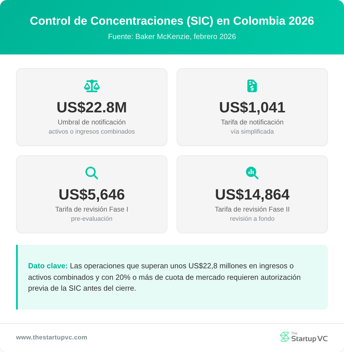 Panel de estadísticas que muestra los umbrales y tarifas de control de fusiones de la SIC de Colombia para 2026