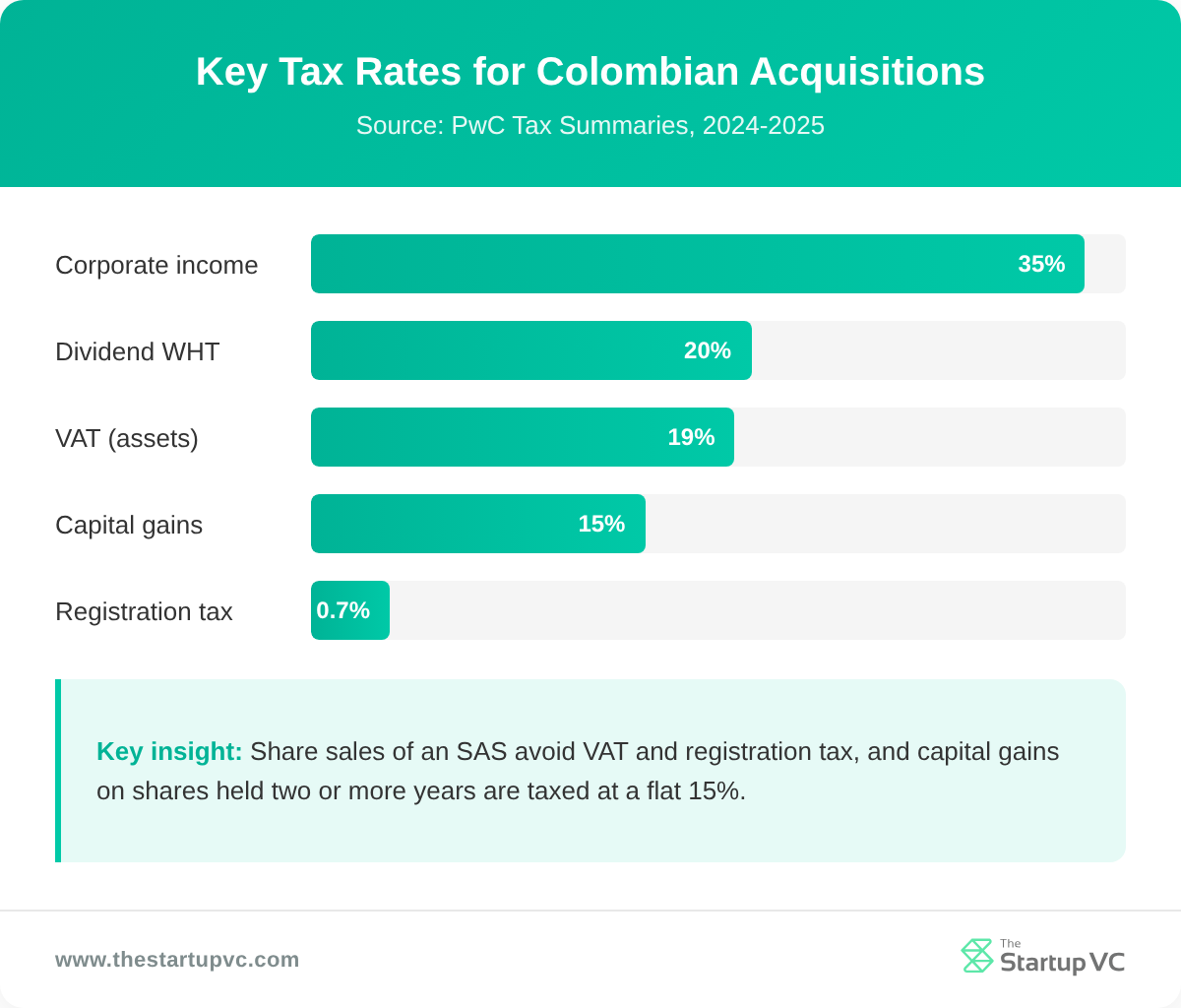 Bar chart of key tax rates for Colombian acquisitions