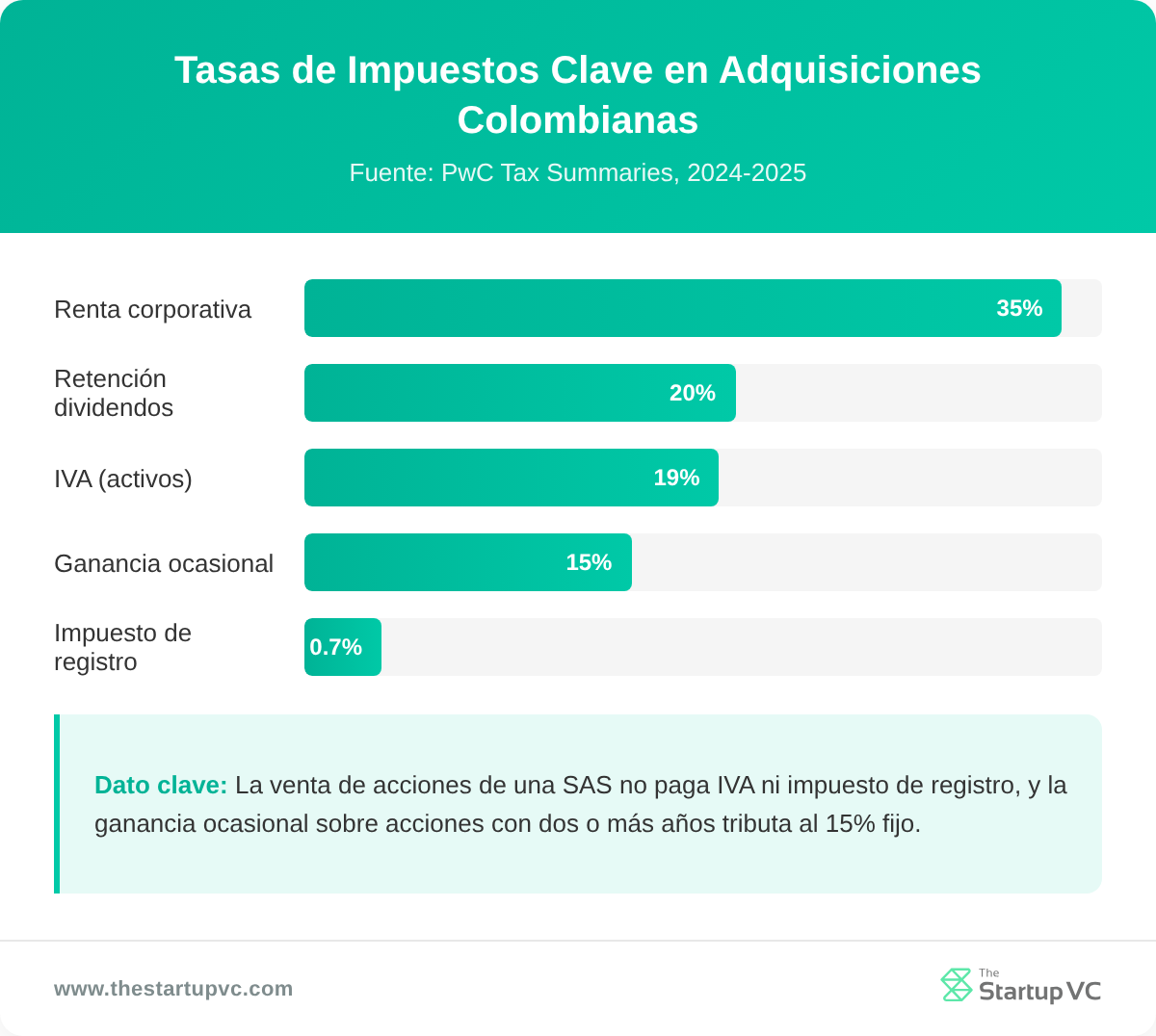 Gráfico de barras de las principales tasas impositivas para adquisiciones en Colombia