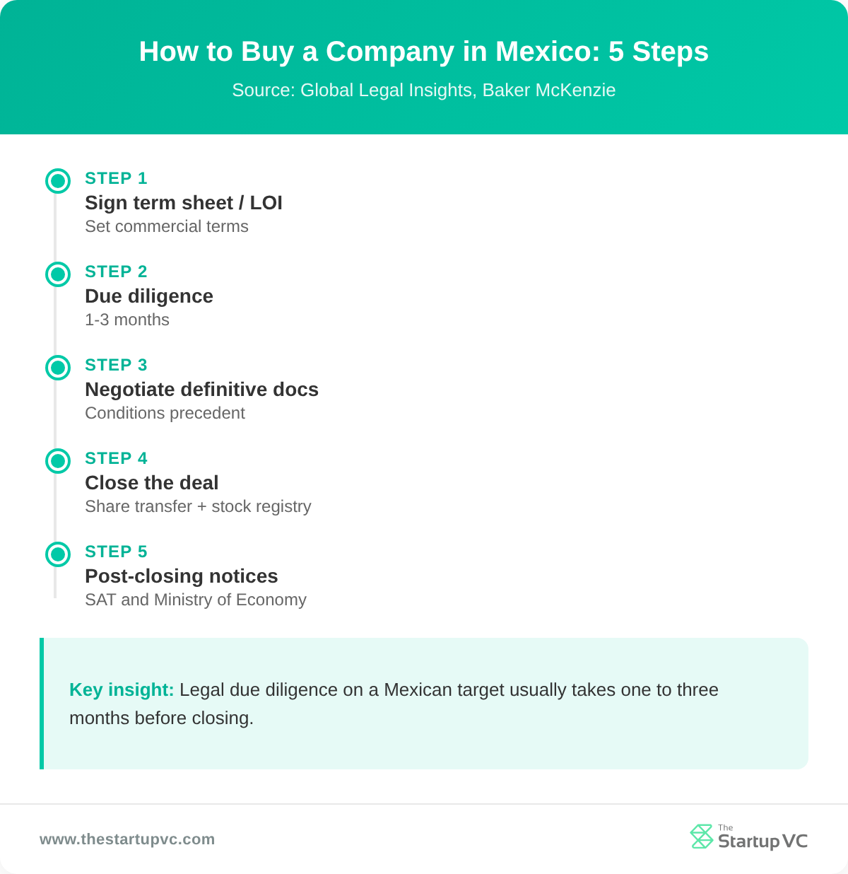 Timeline of the five steps to buy a company in Mexico