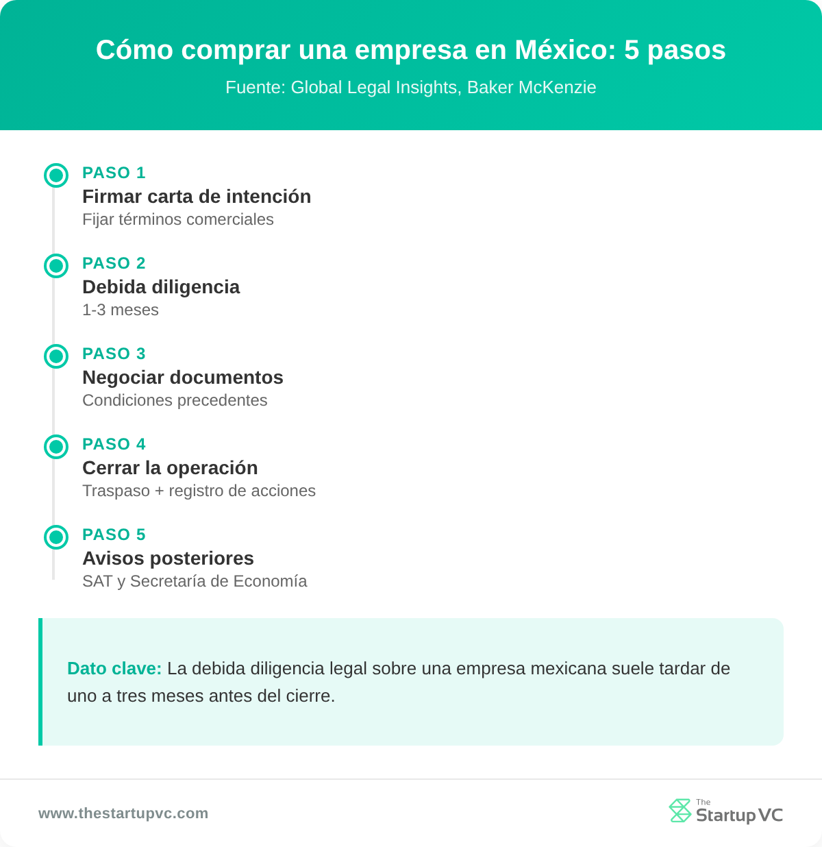Línea de tiempo de los cinco pasos para comprar una empresa en México