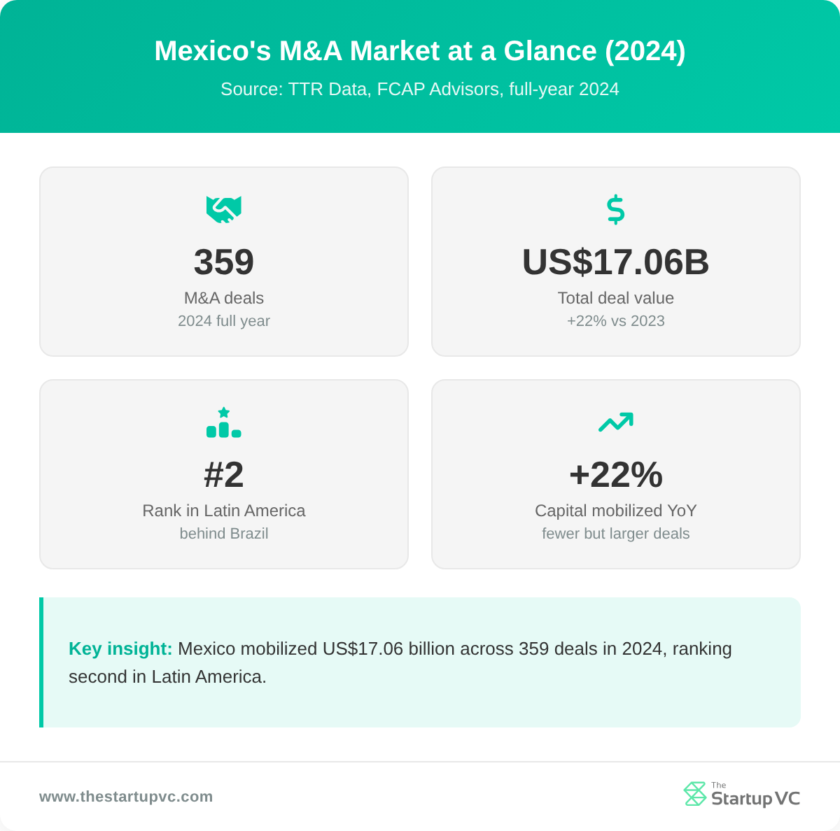 Stats dashboard showing Mexico's M&A market metrics for 2024