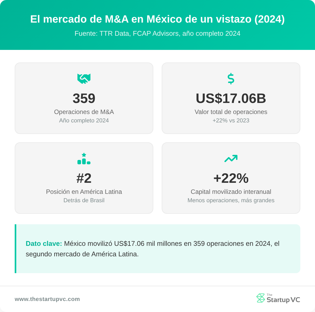 Tablero de estadísticas que muestra las métricas del mercado de M&A de México para 2024