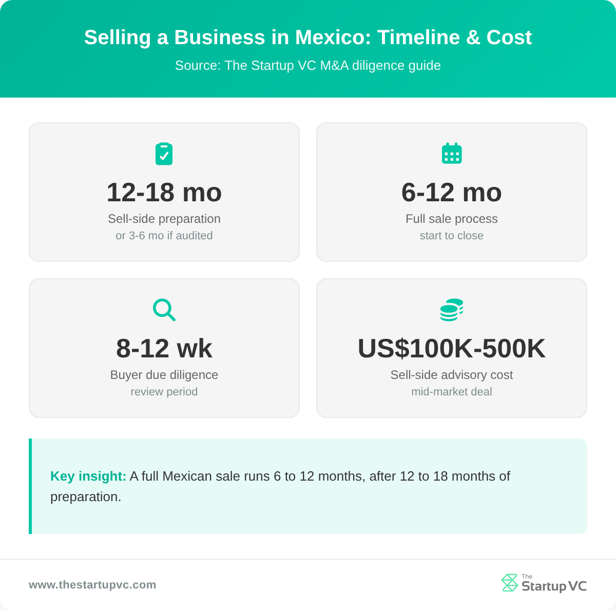 Stats dashboard showing the timeline and cost of selling a business in Mexico