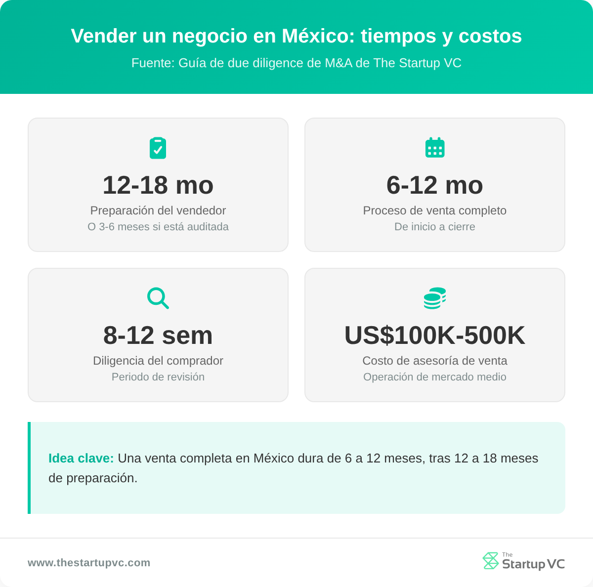 Panel de estadísticas que muestra el plazo y el costo de vender un negocio en México