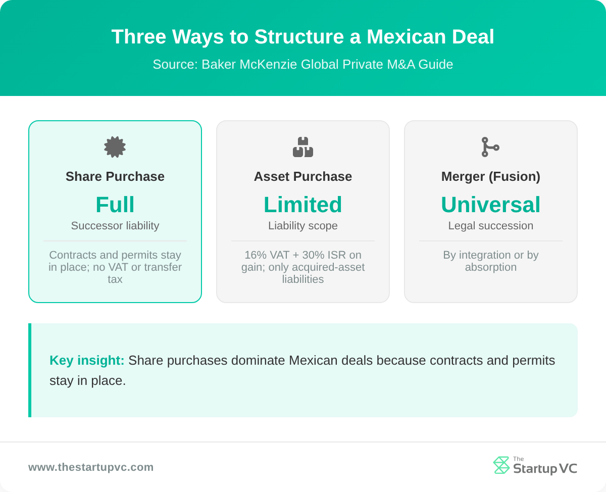 Comparison cards of share, asset, and merger deal structures in Mexico