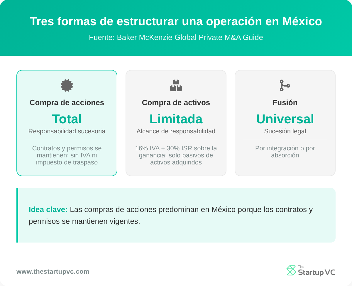 Tarjetas comparativas de las estructuras de operación por compra de acciones, compra de activos y fusión en México