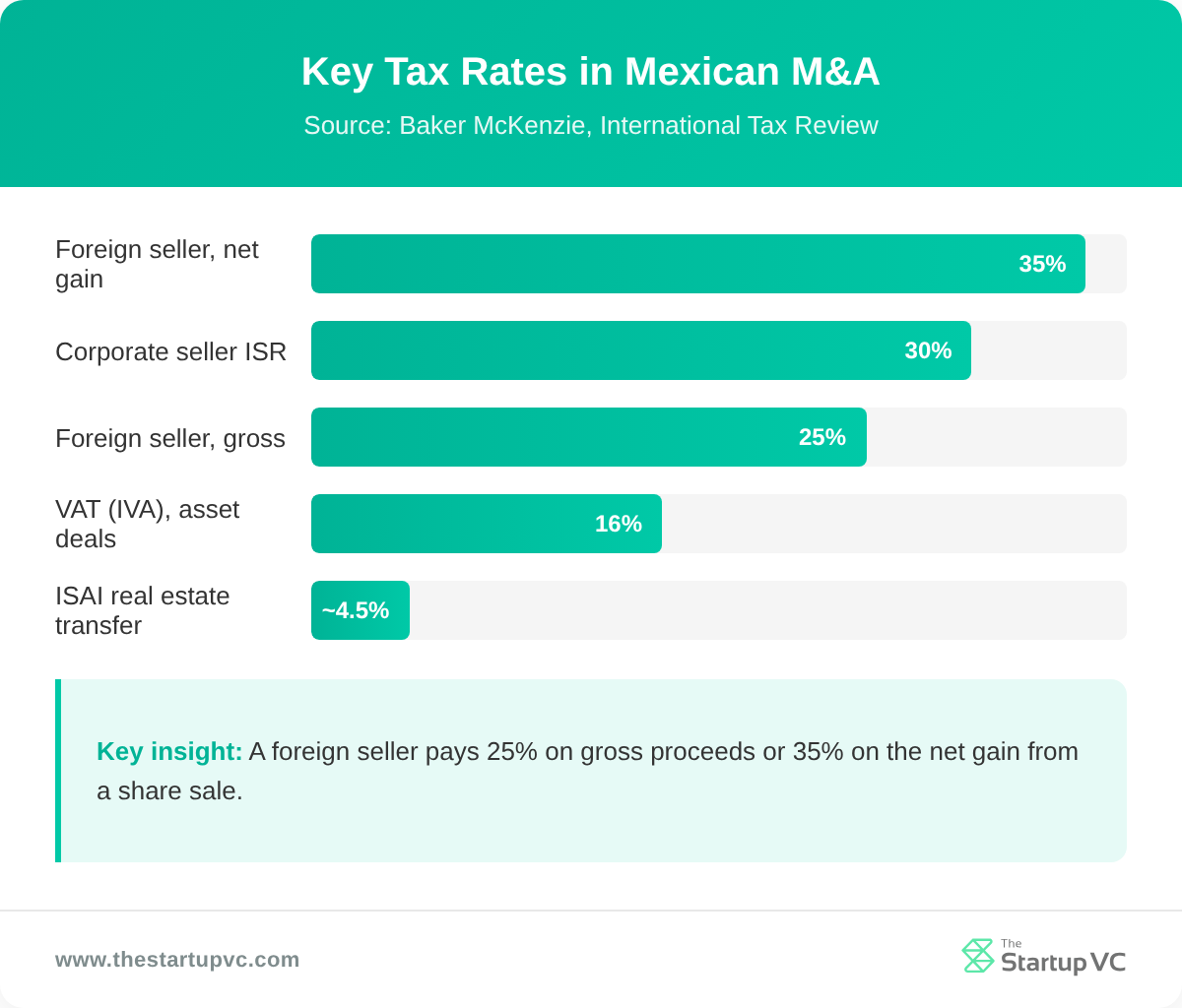 Bar chart of key tax rates in Mexican M&A deals
