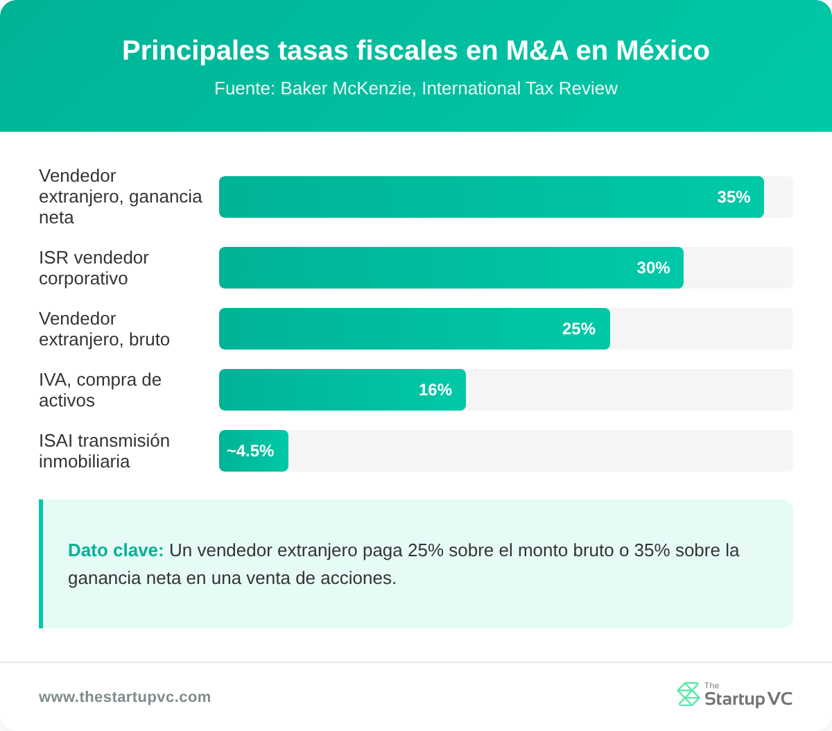 Gráfico de barras de las principales tasas impositivas en operaciones de M&A en México