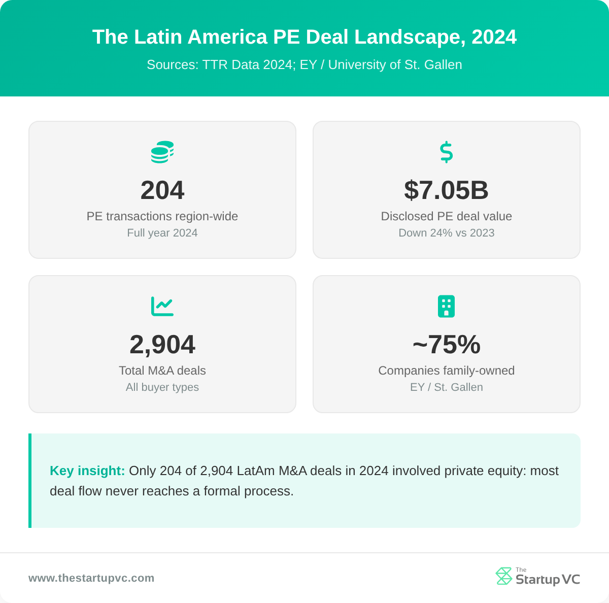 Stats dashboard showing Latin America private equity deal metrics for 2024