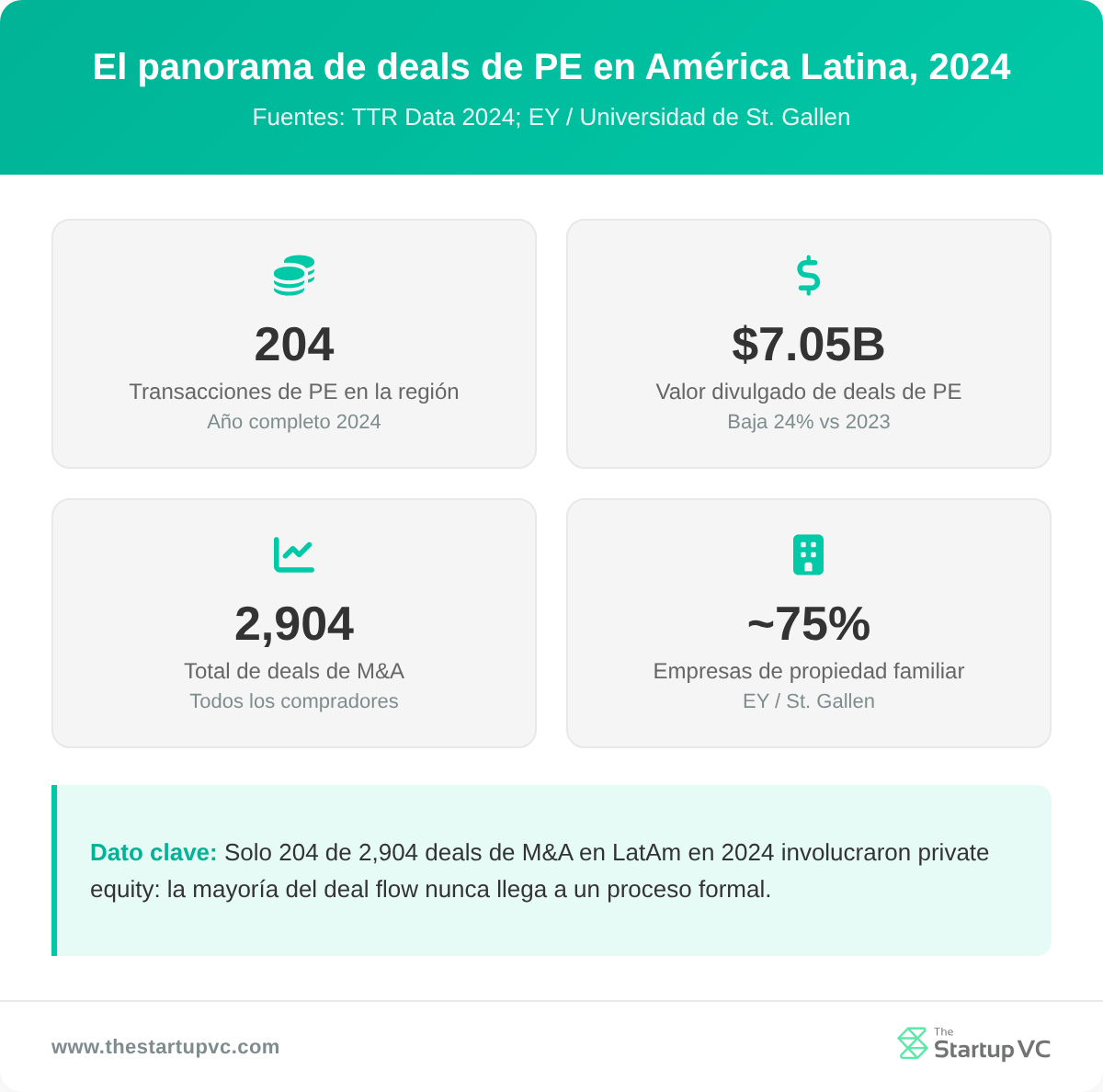 Panel de estadísticas con métricas de transacciones de private equity en América Latina en 2024