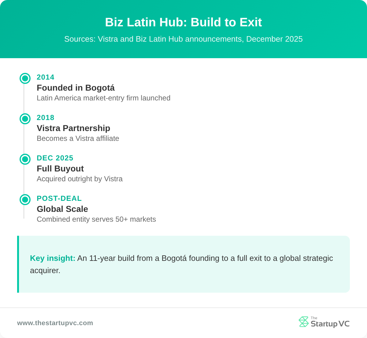 Timeline showing Biz Latin Hub's path from its 2014 founding to the 2025 Vistra buyout