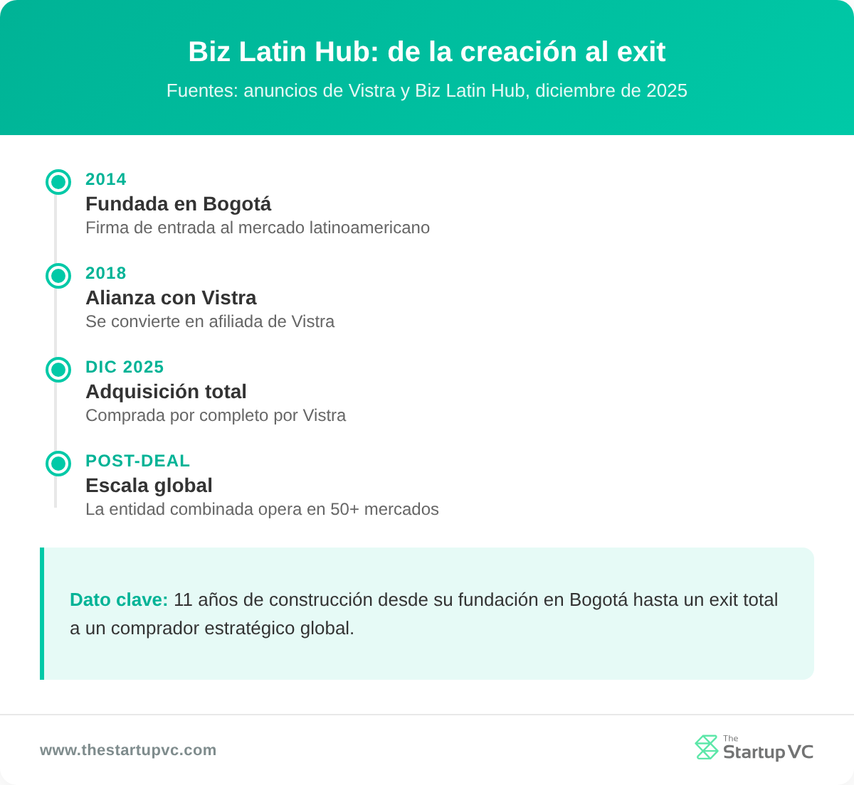 Línea de tiempo que muestra el camino de Biz Latin Hub desde su fundación en 2014 hasta la compra total por Vistra en 2025
