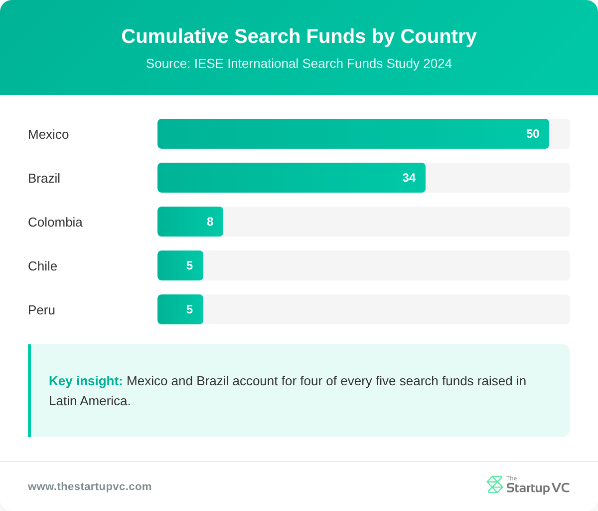 Bar chart of cumulative search funds by country in Latin America
