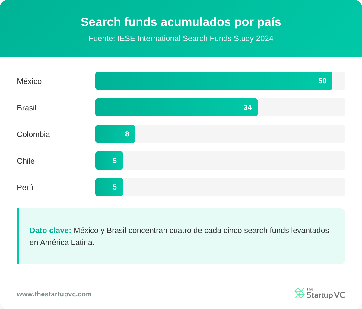 Gráfico de barras de search funds acumulados por país en América Latina