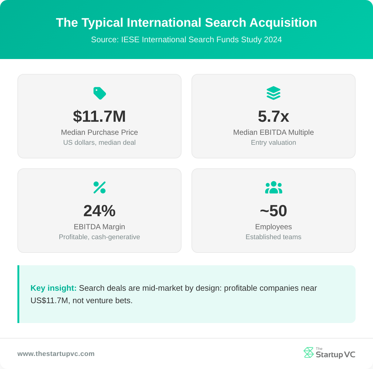 Stats dashboard showing the typical international search fund acquisition profile
