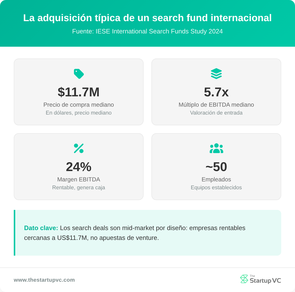 Tablero de estadísticas que muestra el perfil típico de adquisición de un search fund internacional