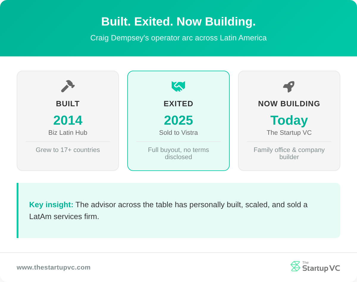 Three-card summary of Craig Dempsey's operator arc: built, exited, now building