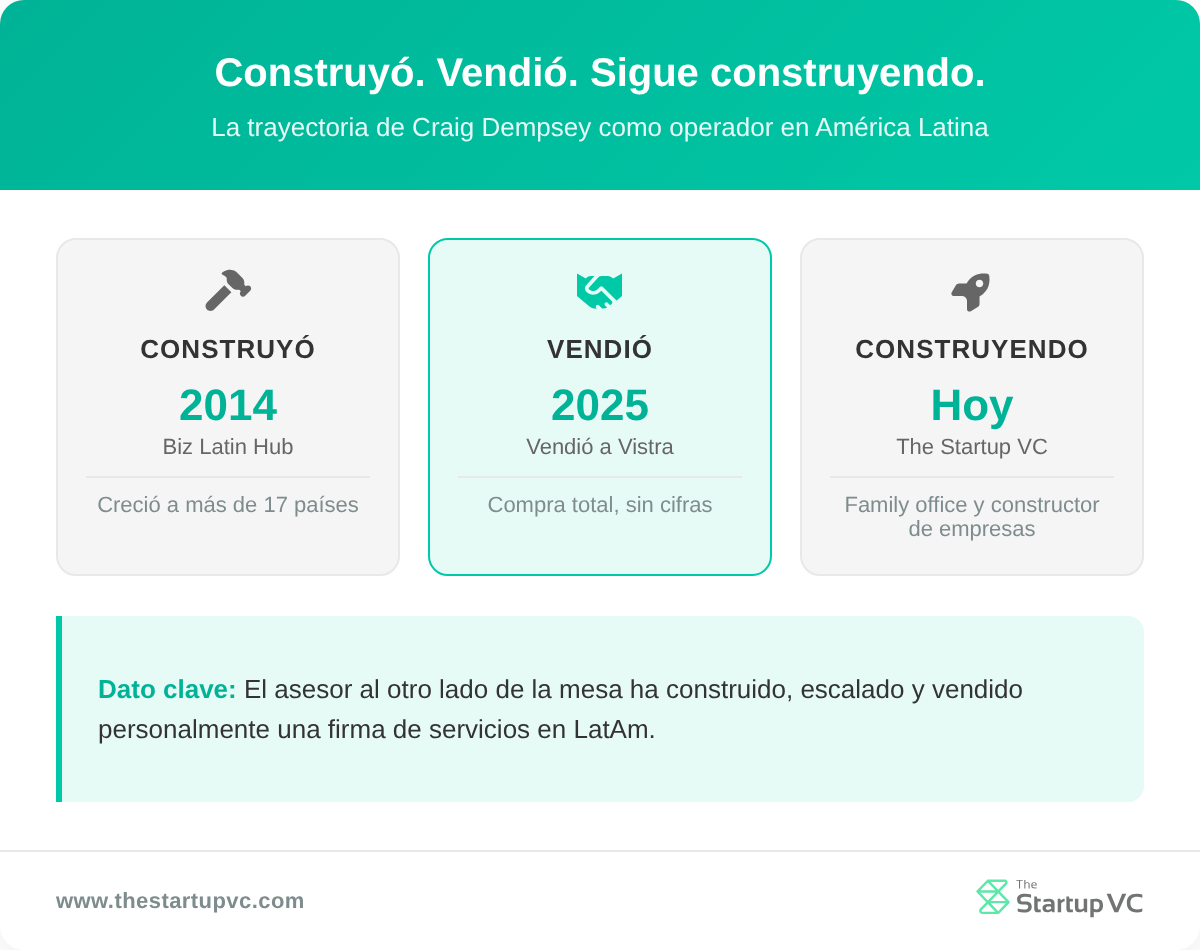 Resumen en tres tarjetas del arco de Craig Dempsey como operador: construyó, vendió, ahora construye