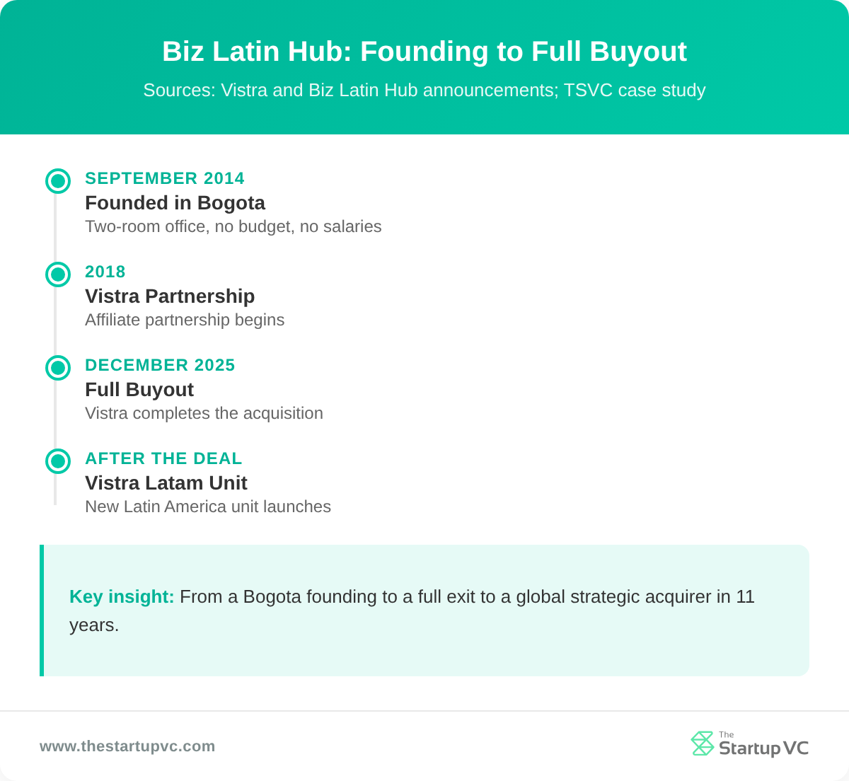 Timeline of Biz Latin Hub from its 2014 founding to the 2025 Vistra buyout