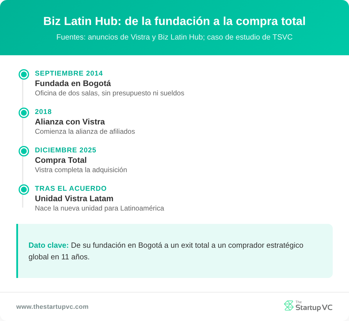 Cronología de Biz Latin Hub desde su fundación en 2014 hasta la compra por Vistra en 2025