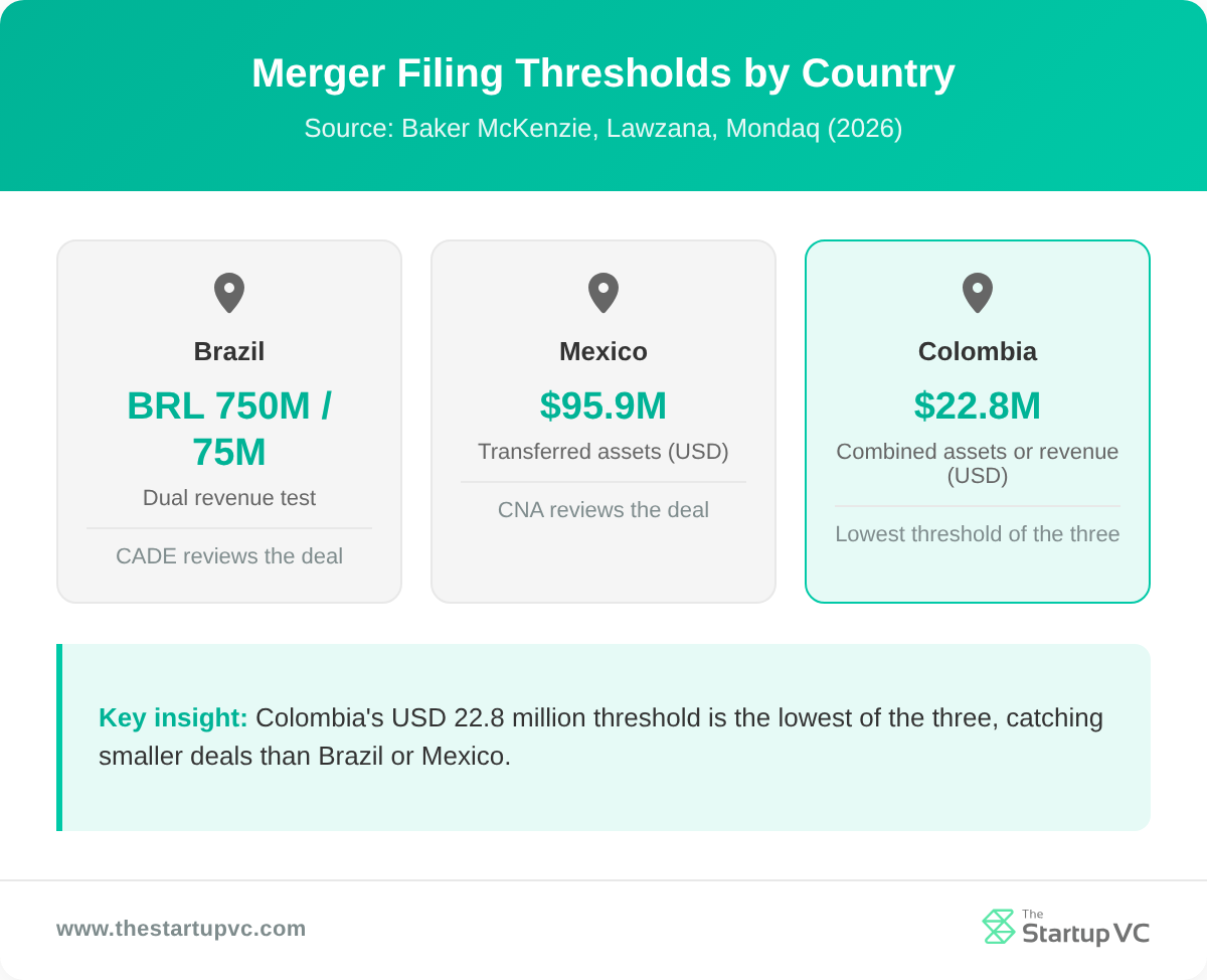 Country comparison cards showing merger filing thresholds for Brazil, Mexico, and Colombia