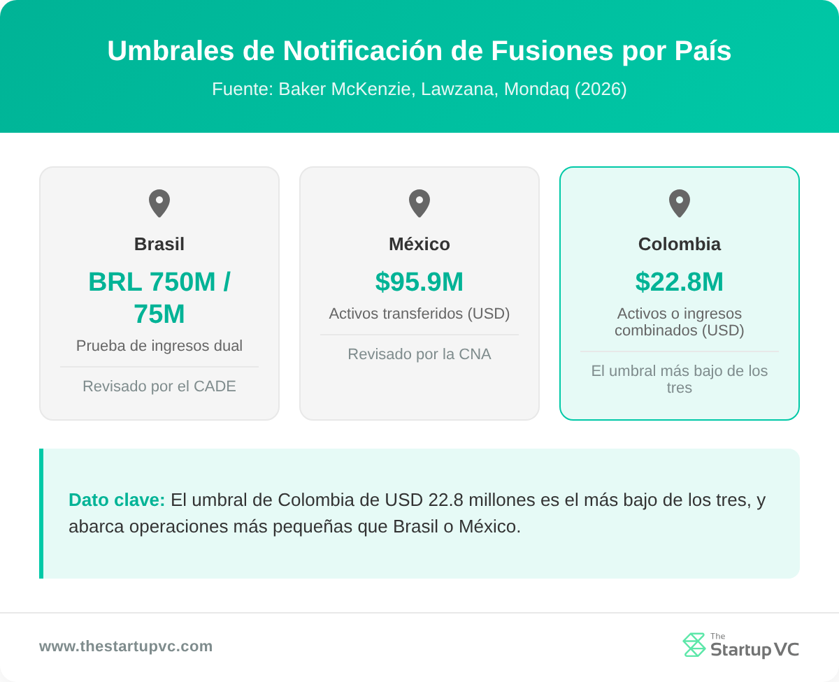 Tarjetas comparativas por país mostrando los umbrales de notificación de fusiones para Brasil, México y Colombia