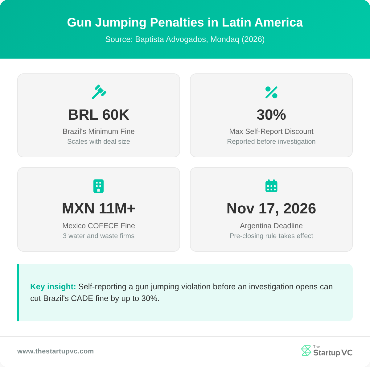 Stats dashboard showing gun jumping penalties across Latin America