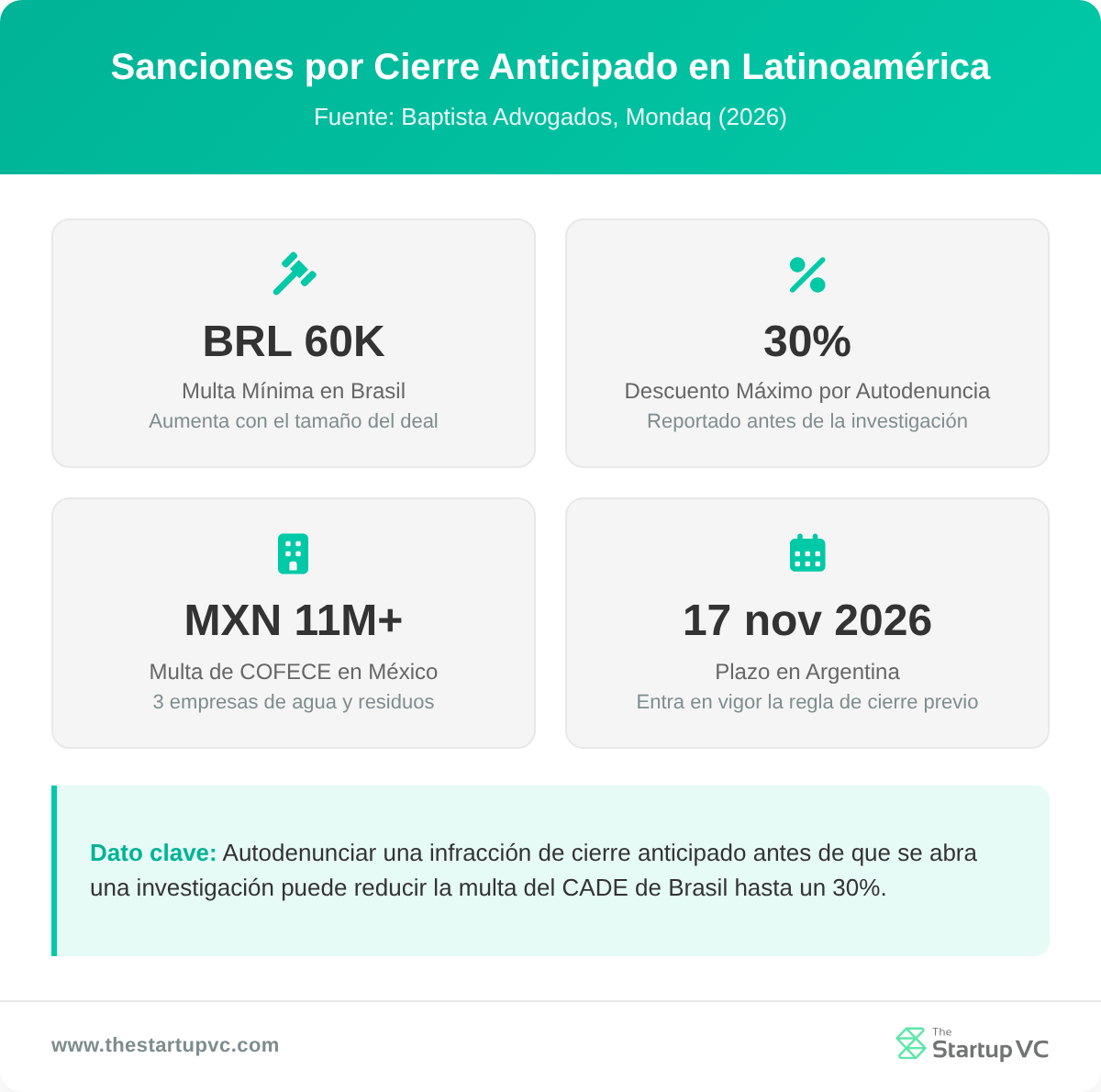 Panel de estadísticas mostrando las sanciones por cierre anticipado en Latinoamérica