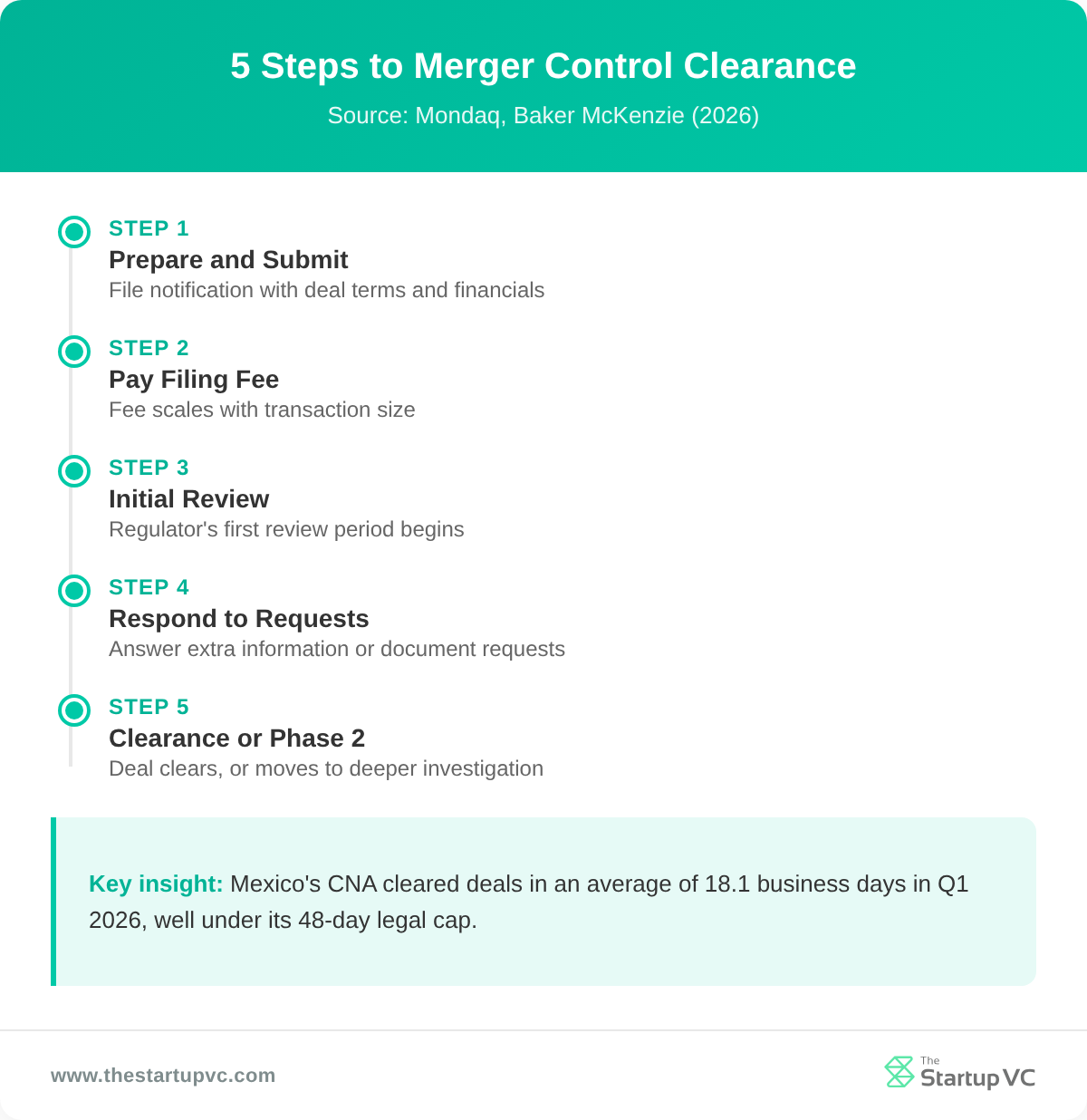 Timeline showing the 5 steps to merger control clearance in Latin America
