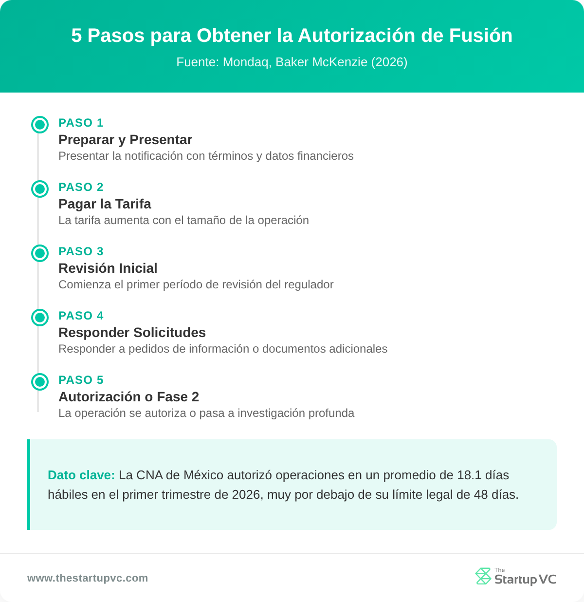 Línea de tiempo mostrando los 5 pasos para obtener la autorización de control de fusiones en Latinoamérica