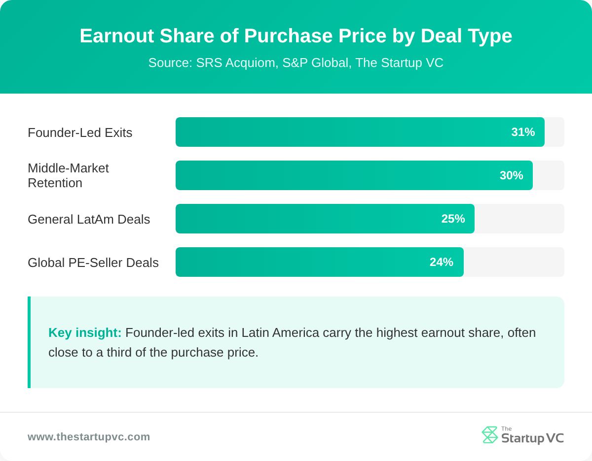 Bar chart comparing earnout share of purchase price across founder-led, middle-market, general LatAm, and global PE-seller deals