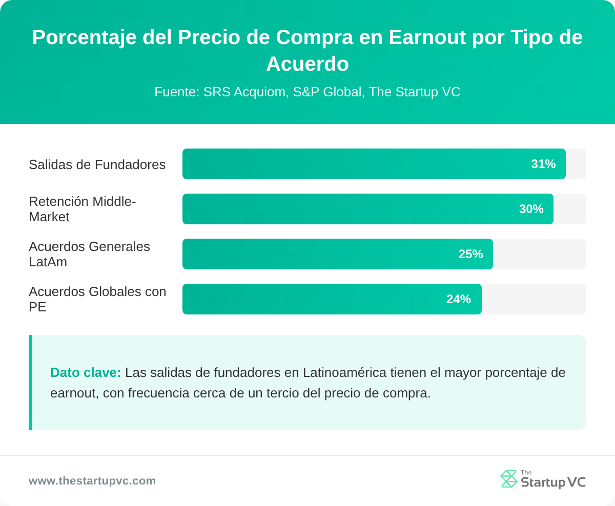 Gráfico de barras que compara el porcentaje de earnout sobre el precio de compra en acuerdos liderados por fundadores, middle-market, generales de LatAm y de vendedores de private equity a nivel global