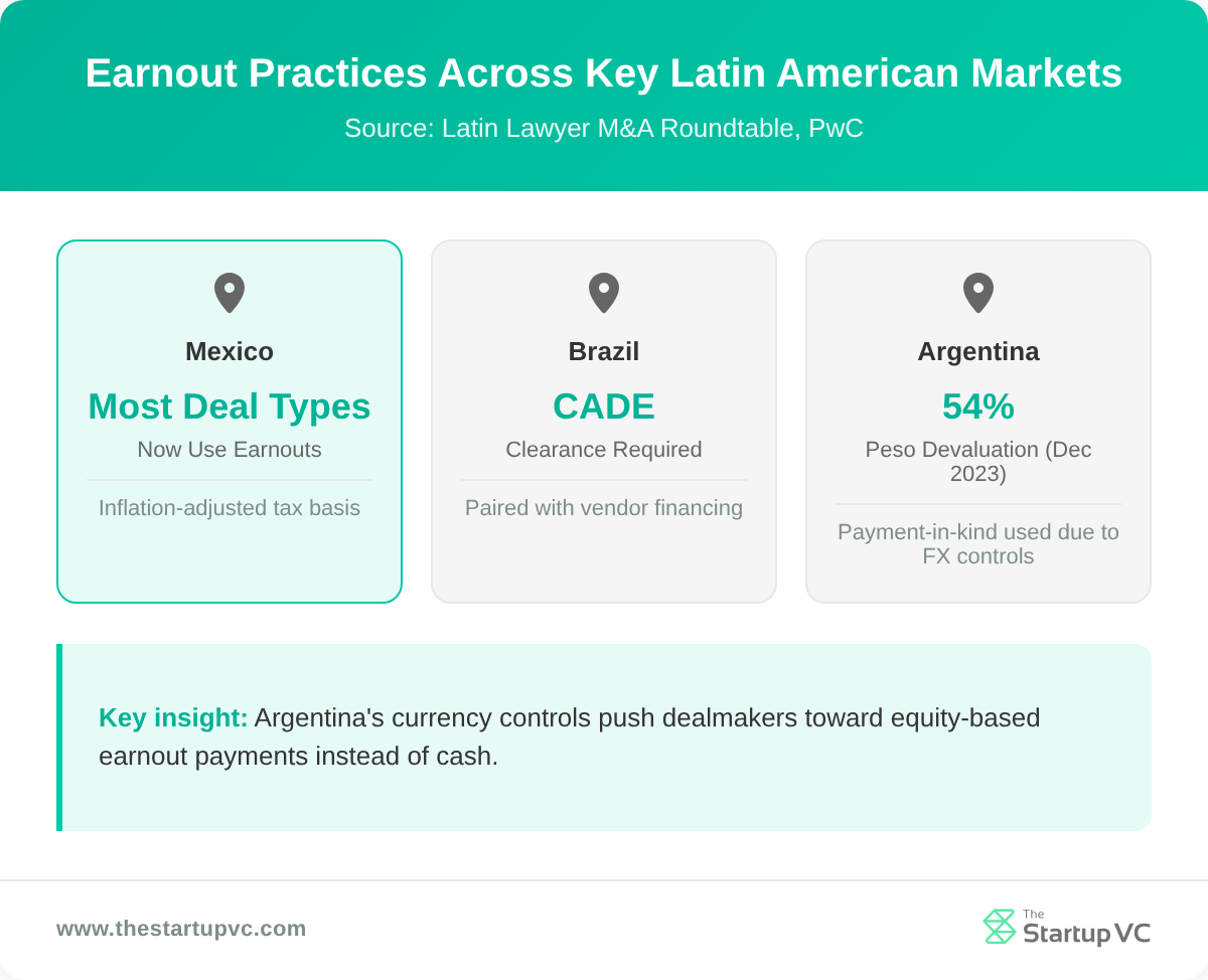 Country comparison cards showing earnout practices in Mexico, Brazil, and Argentina