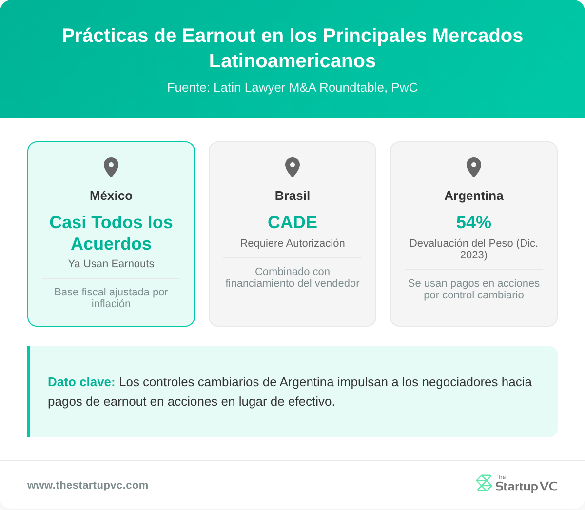 Tarjetas de comparación por país que muestran las prácticas de earnout en México, Brasil y Argentina