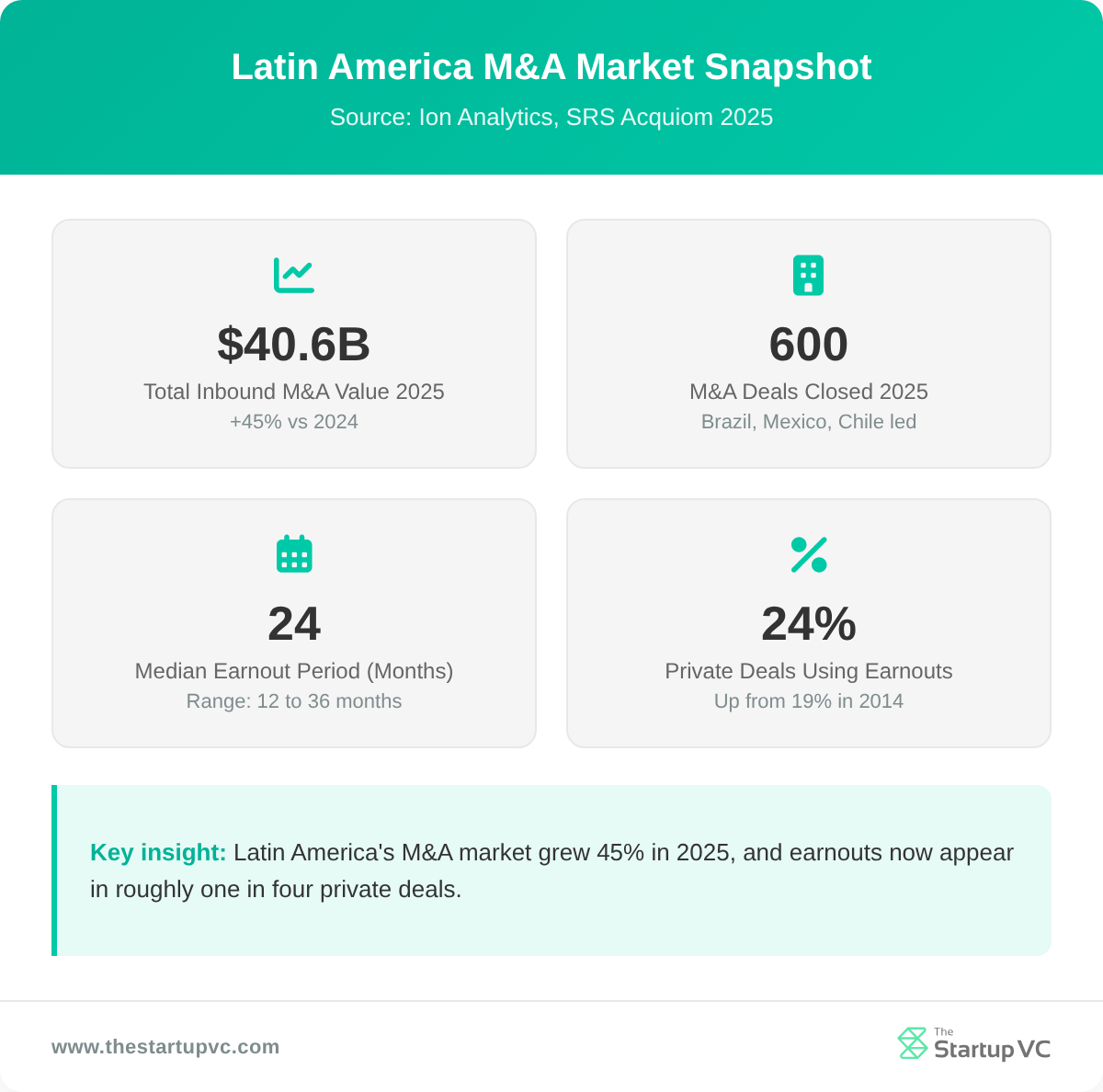 Stats dashboard showing Latin America M&A market size, deal count, median earnout period, and earnout adoption rate