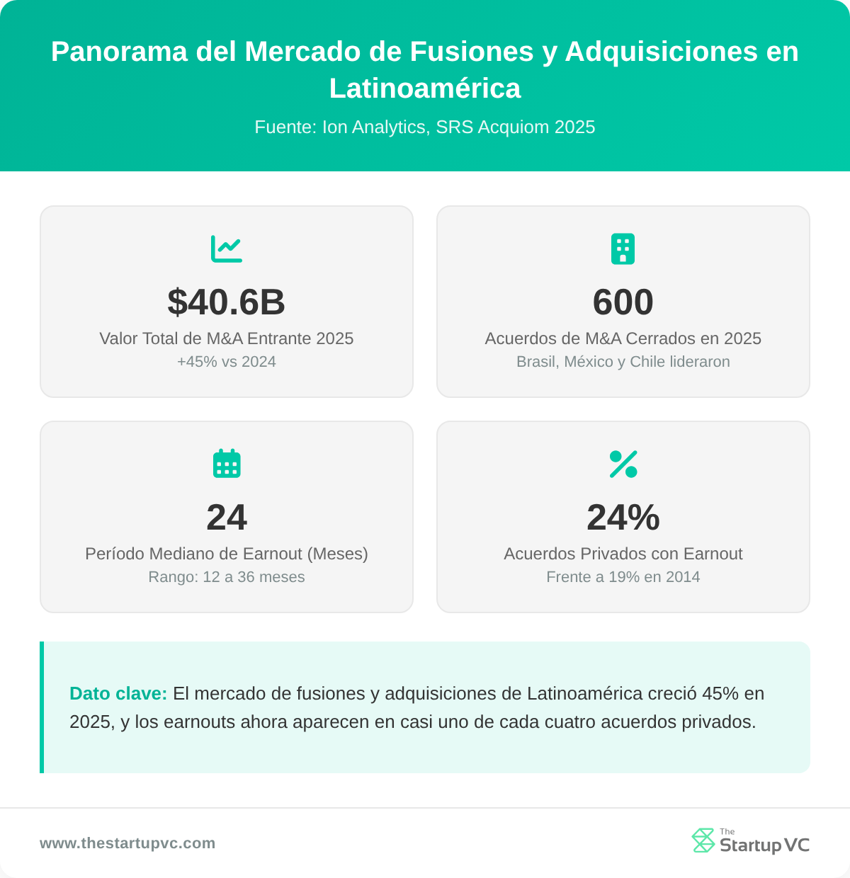 Panel de estadísticas que muestra el tamaño del mercado de fusiones y adquisiciones en Latinoamérica, el número de acuerdos, el período mediano de earnout y la tasa de adopción de earnouts