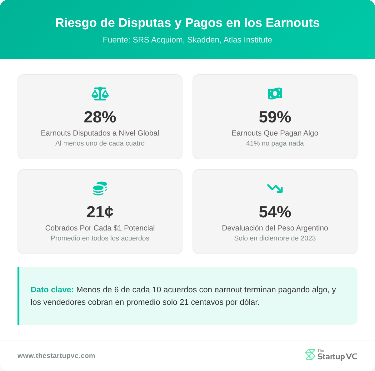 Panel de estadísticas que muestra la tasa de disputas de earnout, la tasa de pago, el promedio de centavos cobrados por dólar y la devaluación del peso argentino
