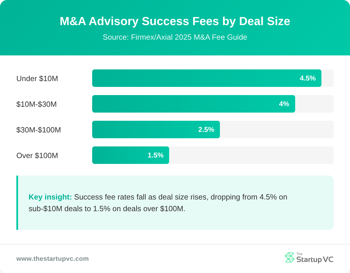 Bar chart showing M&A advisory success fees by deal size