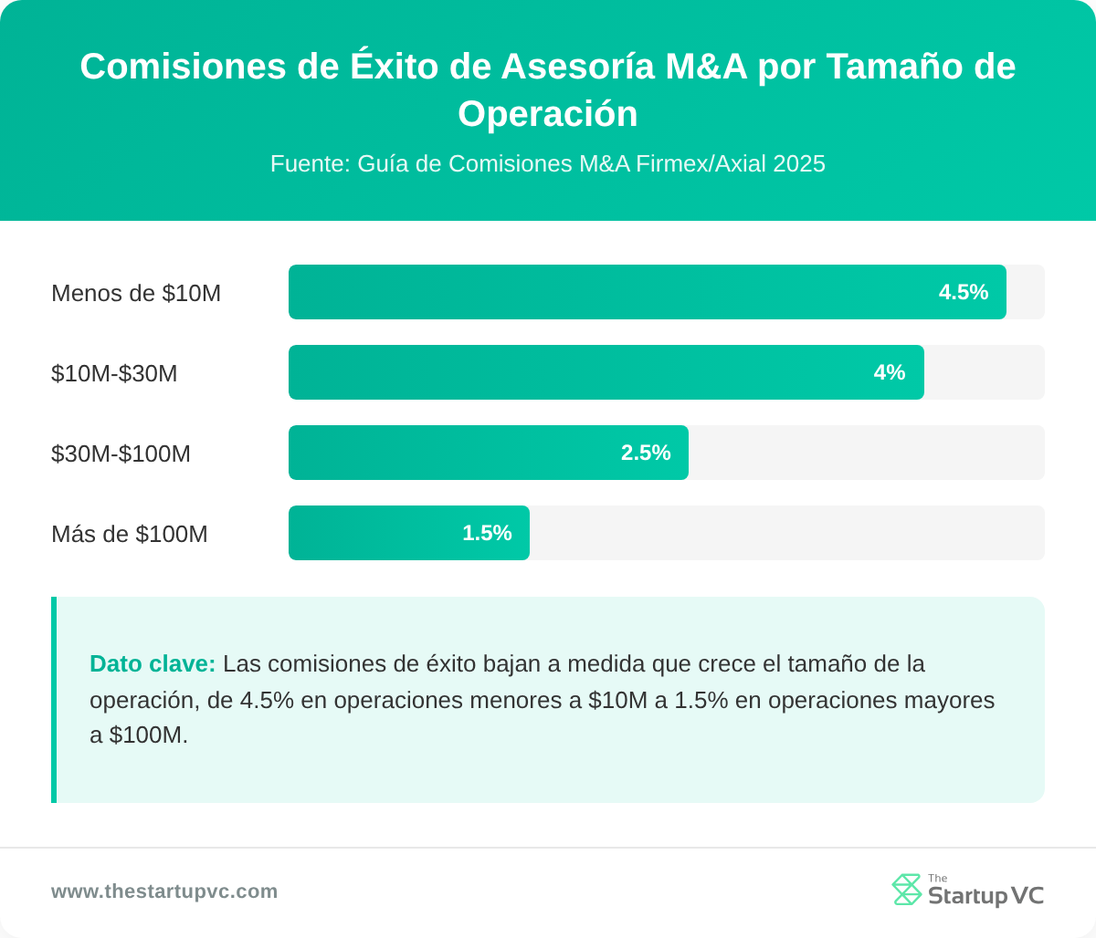 Gráfico de barras que muestra las comisiones de éxito de asesoría M&A por tamaño de operación