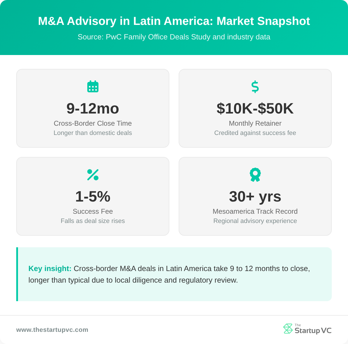 Stats dashboard showing M&A advisory market metrics for family offices in Latin America