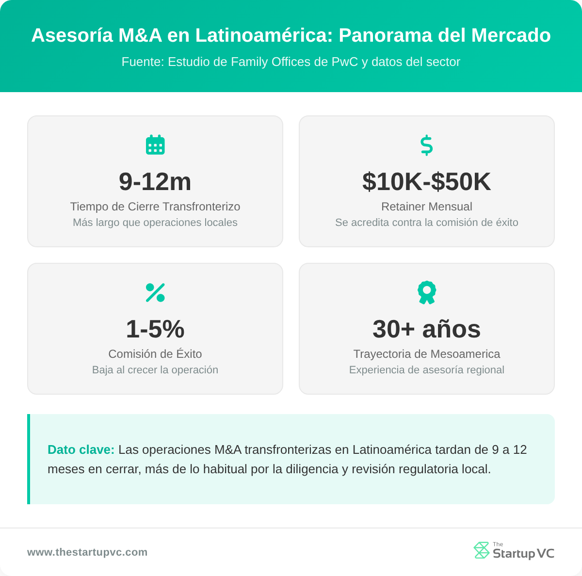 Panel de estadísticas que muestra métricas del mercado de asesoría M&A para family offices en Latinoamérica