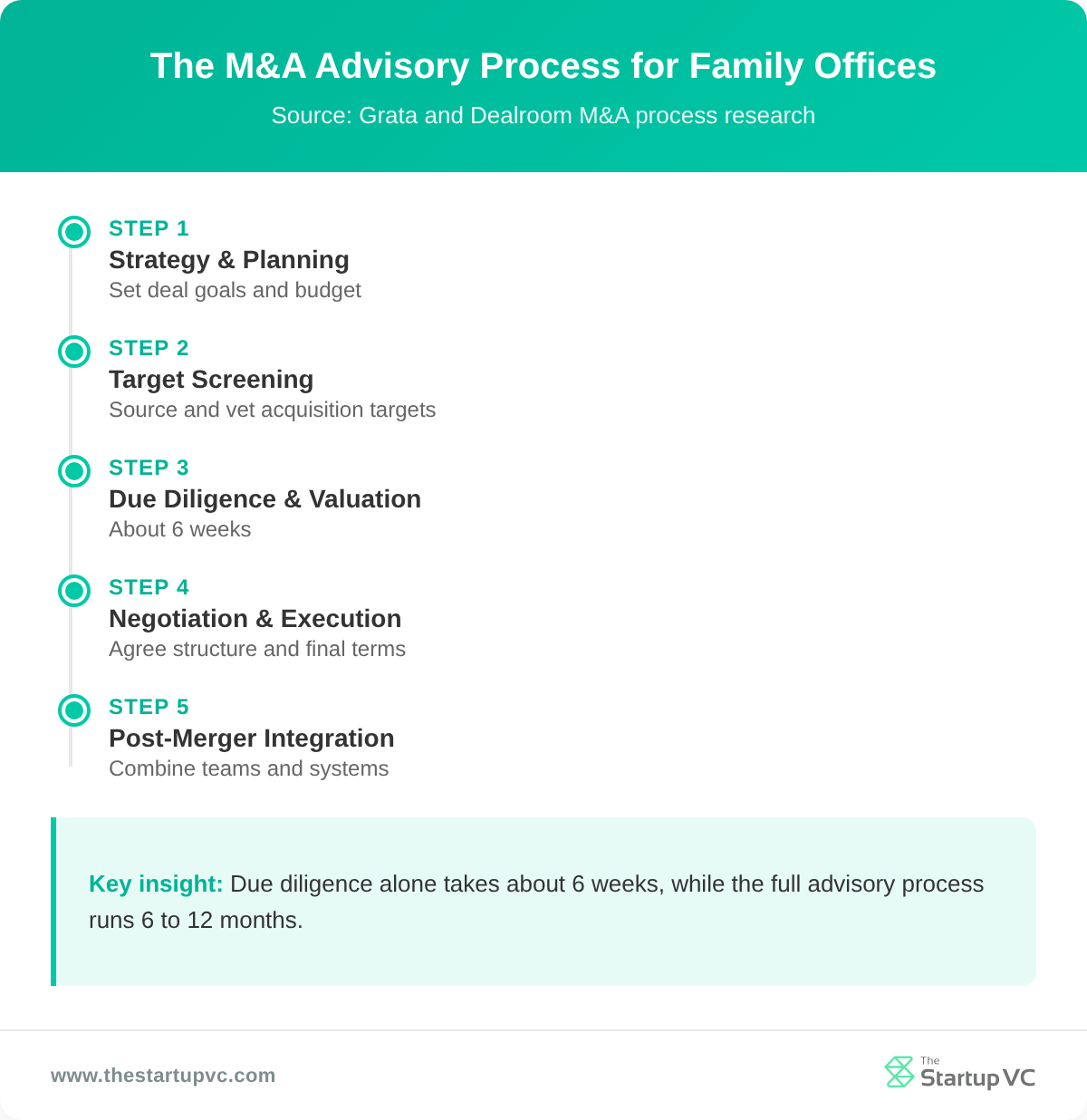 Timeline showing the five-step M&A advisory process for family offices