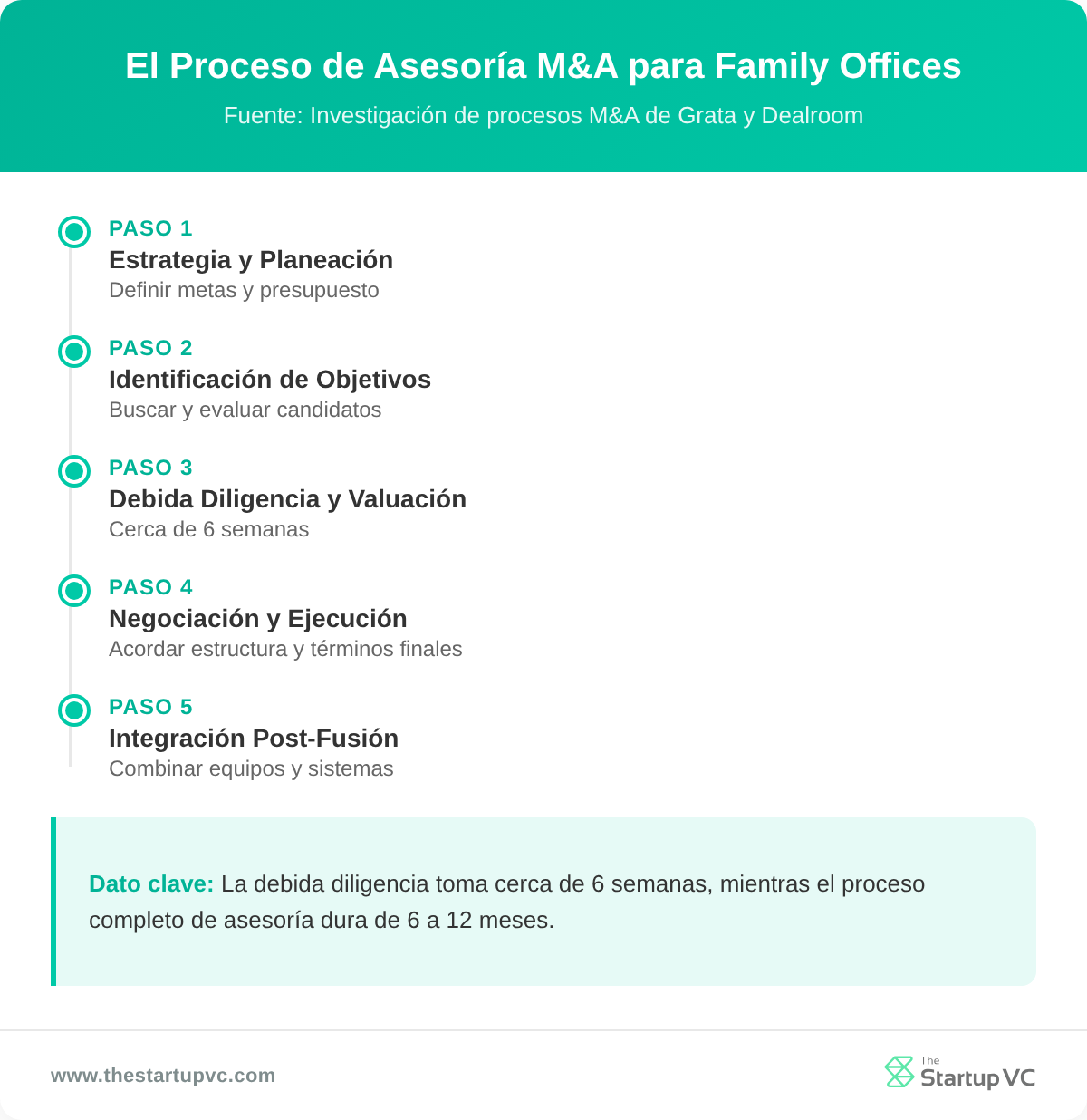Línea de tiempo que muestra el proceso de asesoría M&A de cinco pasos para family offices