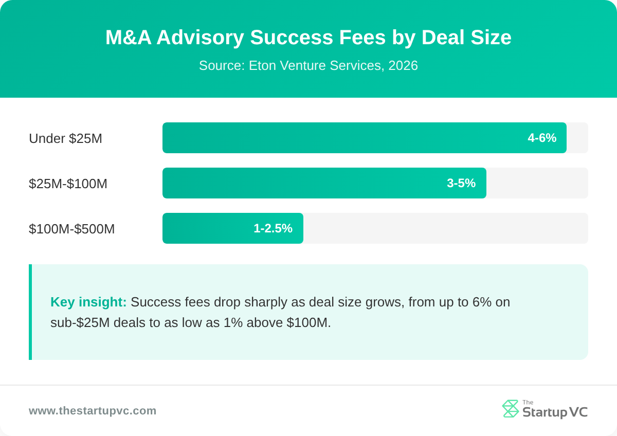 Bar chart comparing M&A advisory success fees by deal size
