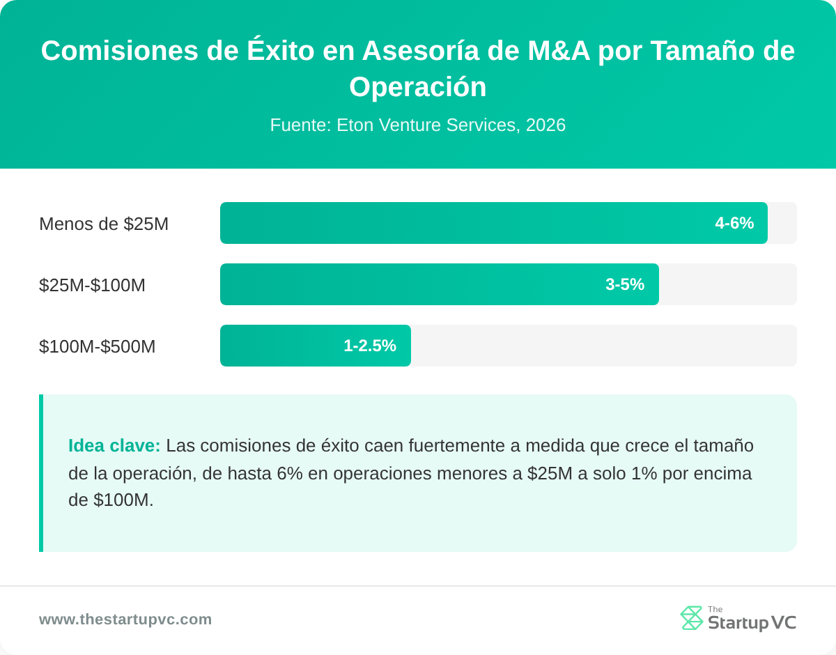 Gráfico de barras que compara las comisiones de éxito de la asesoría de M&A por tamaño de operación