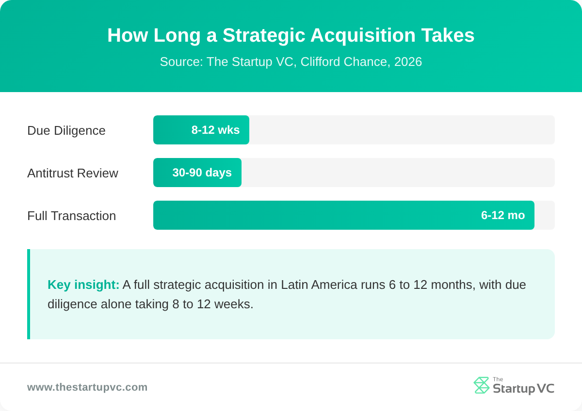 Bar chart comparing the duration of due diligence, antitrust review, and full transaction close